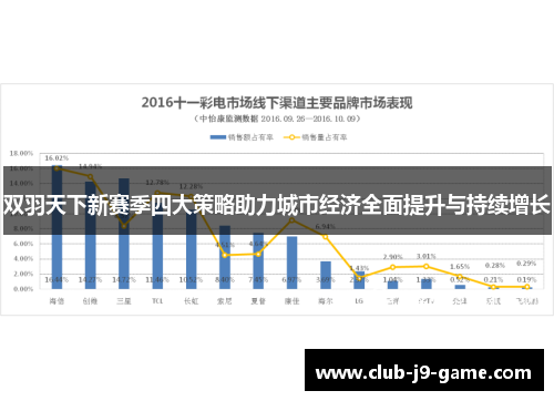 双羽天下新赛季四大策略助力城市经济全面提升与持续增长